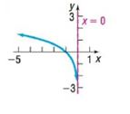 Chapter 4.4, Problem 65AYU, In Problems 65-72, the graph of a logarithmic function is given. Match each graph to one of the 