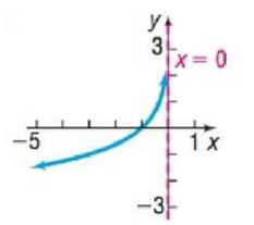 Chapter 4.4, Problem 67AYU, In Problems 65-72, the graph of a logarithmic function is given. Match each graph to one of the 