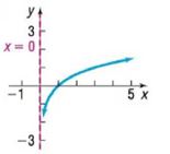 Chapter 4.4, Problem 69AYU, In Problems 65-72, the graph of a logarithmic function is given. Match each graph to one of the 