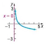 Chapter 4.4, Problem 70AYU, In Problems 65-72, the graph of a logarithmic function is given. Match each graph to one of the 