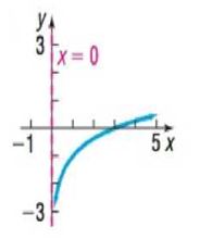 Chapter 4.4, Problem 71AYU, In Problems 65-72, the graph of a logarithmic function is given. Match each graph to one of the 