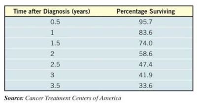 Chapter 4.9, Problem 3AYU, 3. Advanced-Stage Breast Cancer The data in the table below
represent the percentage of patients who 