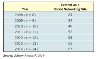 Chapter 4.9, Problem 6AYU, Social Networking The data in the table below represent the percent of U.S. citizens aged 12 and 