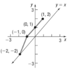 Chapter 4.2, Problem 81AYU, Use the graph of y=f(x) to evaluate the following : f(1) f(1) f1(1) f1(2) 