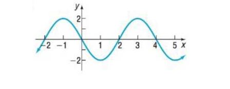Chapter 5.4, Problem 64AYU, In Problems 61-74, find an equation for each graph.




 