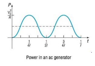 Chapter 5.4, Problem 89AYU, Alternating Current (ac) Generators The voltage V produced by an ac generator is sinusoidal. As a 