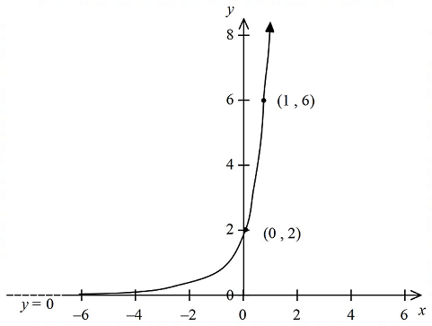Chapter 5, Problem 12CR, Find an exponential function for the following graph. Express your answer in the form y=Cax. 