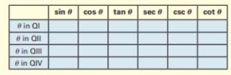 Chapter 5, Problem 17CT, Fill in each table entry with sign of each function. 