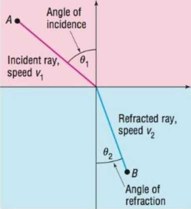 Chapter 6.3, Problem 113AYU, sin  1 sin  2 = v 1 v 2 The ratio v 1 v 2 is called the index of refraction. Some values are given 