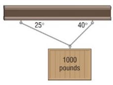 Chapter 8.4, Problem 87AYU, Static Equilibrium A weight of 1000 pounds is suspended from two cables, as shown in the figure. 