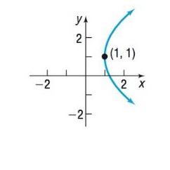 Chapter 9.2, Problem 15AYU, In Problems 13-20, the graph of a parabola is given. Match each graph to its equation. (A) y 2 =4x  