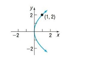 Chapter 9.2, Problem 18AYU, In Problems 13-20, the graph of a parabola is given. Match each graph to its equation. (A) y 2 =4x  