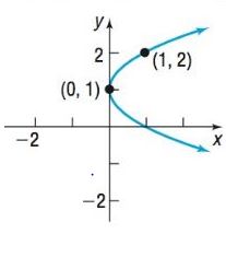 Chapter 9.2, Problem 57AYU, In Problems 57-64, write an equation for each parabola. 