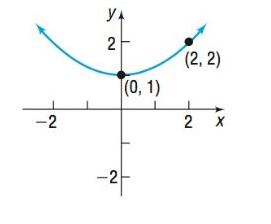 Chapter 9.2, Problem 61AYU, In Problems 57-64, write an equation for each parabola. 
