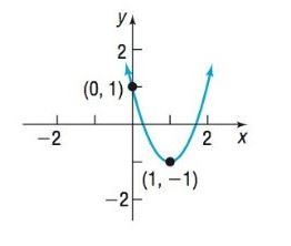 Chapter 9.2, Problem 62AYU, In Problems 57-64, write an equation for each parabola.


 