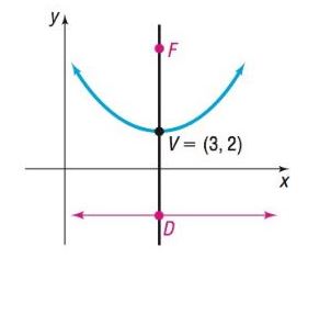 Chapter 9.2, Problem 12AYU, Answer Problems 9-12 using the figure. If a=4 , then the equation of the directrix is _______. (a) 