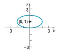 Chapter 9.3, Problem 42AYU, In Problems 39-42, write an equation for each ellipse. 