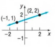 Chapter F.3, Problem 16AYU, In Problems 13-16, (a) find the slope of the line and (b) interpret the slope. 