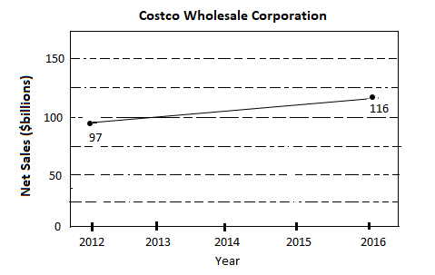 Chapter F.1, Problem 68AYU, Net Sales The figure illustrates how net sales of Costco Wholesale Corporation grew from  through . 