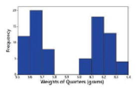 Chapter 2.2, Problem 5BSC, Interpreting a Histogram. In Exercises 5-8, answer the questions by referring to the following 