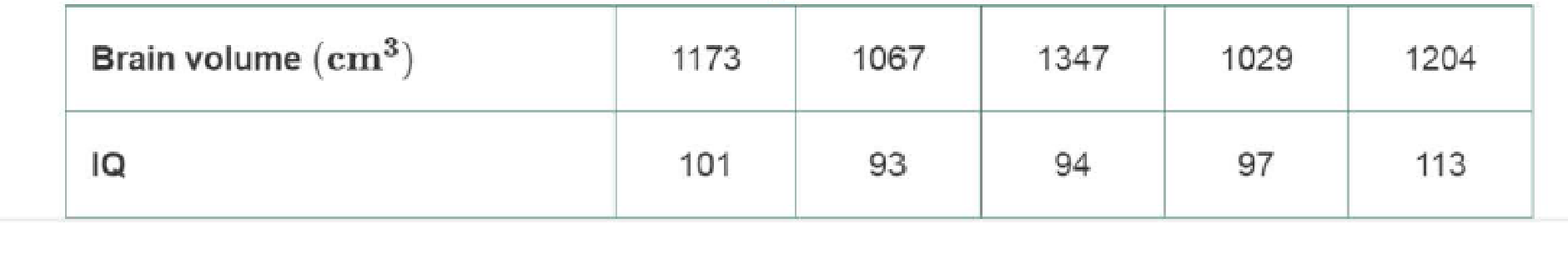 Chapter 2.4, Problem 5BSC, Scatterplot. In Exercises 58, use the sample data to construct a scatterplot. Use the first variable 