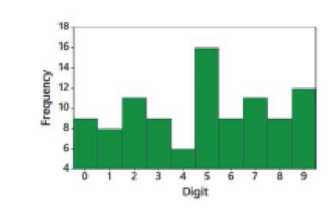 Chapter 3, Problem 6CRE, Normal Distribution Examine the distribution shown in the histogram from Exercise 5. Does it appear 