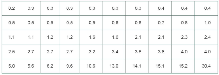 Chapter 3.3, Problem 19BSC, Percentiles. In Exercises 1720, use the following cell phone airport data speeds (Mbps) from Sprint. 