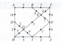 Chapter 11, Problem 15RE, Use a version of Dijkstras algorithm to find a shortest path from A to J. Arcs should be used only 