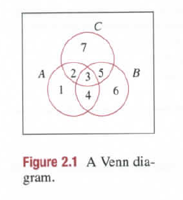 Chapter 2, Problem 5RE, 5. This exercise refers to the Venn diagram shown in Fig. 2.1.

(a) Use set operations to describe 