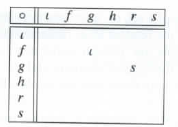 Chapter 3.2, Problem 17E, 17.  Let A denote the set . Let i denote the identity function on A and define the functions  by 
 