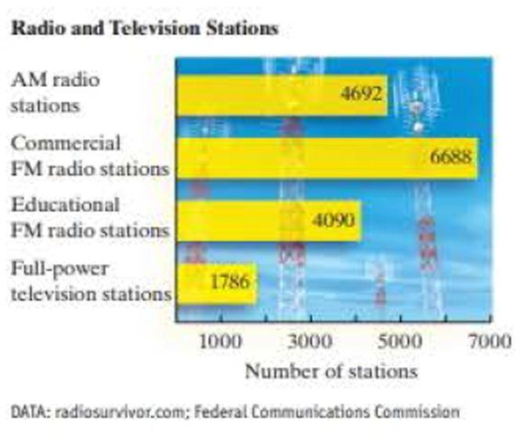 Chapter 1.1, Problem 10E, Write expanded notation. Radio and Television Stations. The figure below shows the number of AM 