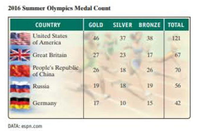 Chapter 1.1, Problem 13DE, Write a word name. (Refer to the chart on the previous page.) 13.18, the number of silver medals won 