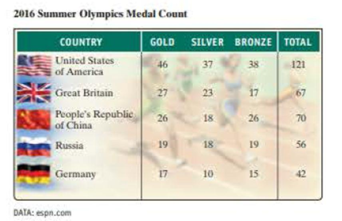 Chapter 1.1, Problem 14DE, Write a word name. (Refer to the chart on the previous page.) 14.38, the number of bronze medals won 