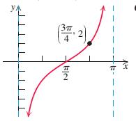 Chapter 5.5, Problem 61E, In Exercises 61-64, write an equation of the form y=atan(bxx)+d for each graph. 61.  62.  63.  64. , example  1
