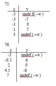 Chapter 5.5, Problem 75E, Modeling with Tangent Function. In Exercises 75 and 76, model the given data by using the function 