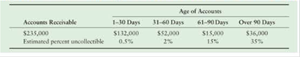 Chapter 5, Problem 5.66BP, (Learning Objective 5: Apply GAAP for uncollectible receivables) The September 30, 2019, records of 