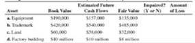 Chapter 7, Problem 7.18S, LO 6 (Learning Objective 6: Explain the effect of asset impairment on financial statements) For each 