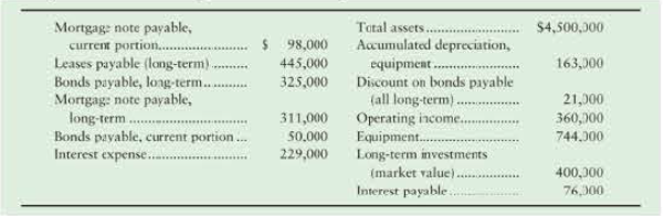 Chapter 9, Problem 9.61BP, (Learning Objectives 4, 5, 6: Report liabilities on the balance sheet; calculate the leverage ratio, 