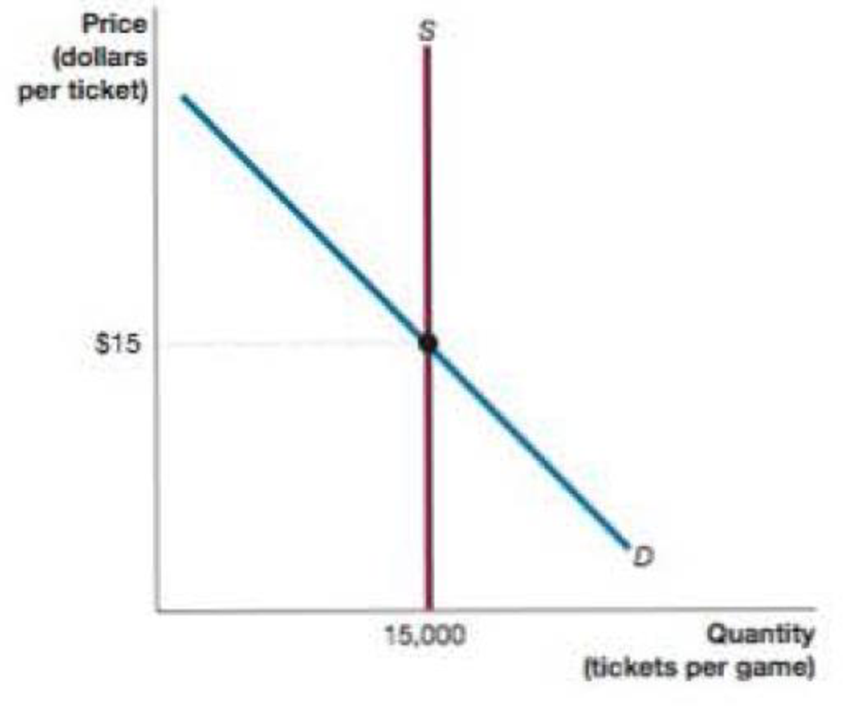 Chapter 6, Problem 6.6.10PA, Use the graph of the market for basketball tickets at State University on the next page to answer 