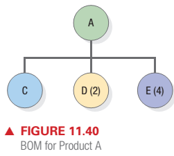 Chapter 11, Problem 21P, The BOM for product A is shown in Figure 11.40, and data from the inventory records are shown in , example  1
