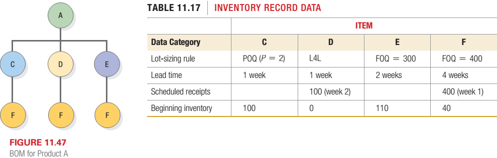 Chapter 11, Problem 29P, The bill of materials and the data from the inventory records for product A are shown in Figure 