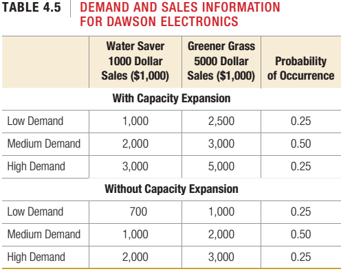 Chapter 4, Problem 20P, Dawson Electronics is a manufacturer of high-tech control modules for lawn sprinkler systems. 