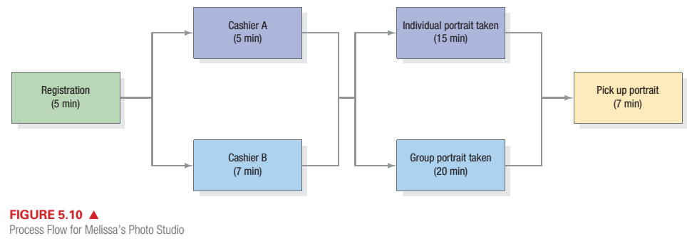 Chapter 5, Problem 2P, Melissaâ€™s Photo Studio offers both individual and group portrait options. The process flow diagram 