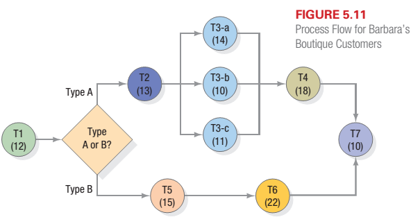 Chapter 5, Problem 3P, Figure 5.11 details the process flow for two types of customers who enter Barbaraâ€™s Boutique shop 