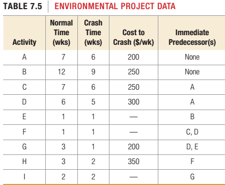 Chapter 7, Problem 12P, Table 7.5 contains information about au environmental cleanup project in the township of Hiles. 