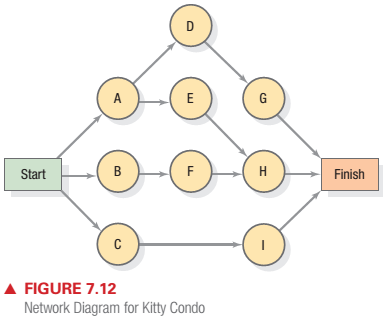 Chapter 7, Problem 16P, The diagram in Figure 7.12 was developed for the project launch of Kitty Condo, a new product in the , example  1