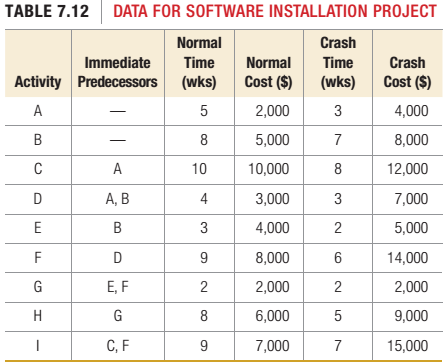 Chapter 7, Problem 19P, You are the project manager of the software installation project in Table 7.12. You would like to 