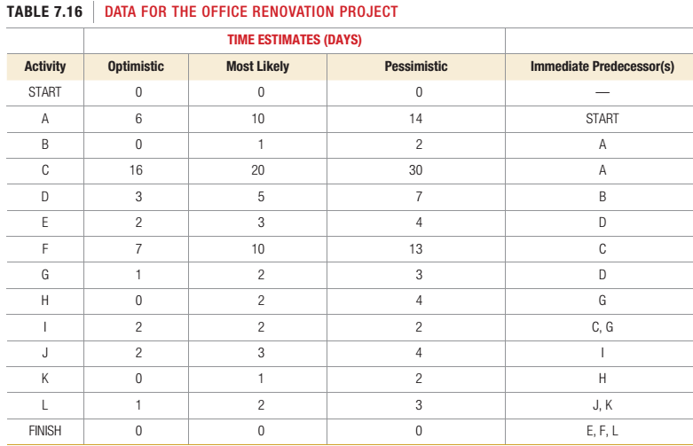 Chapter 7, Problem 26P, Consider the office renovation project data in Table 7.16. Azero time estimate means that the 