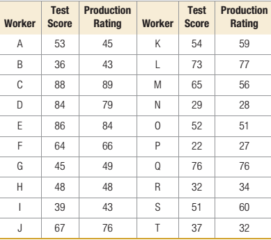 Chapter 8, Problem 4P, A manufacturing firm has developed a skills test, the scores from which can be used to predict 