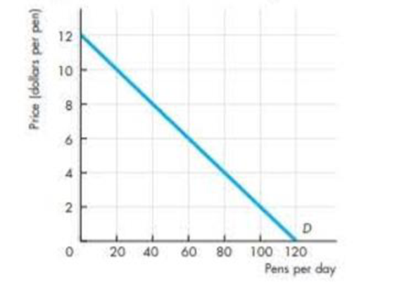 Chapter 4, Problem 4SPA, The figure shows the demand for pens. Calculate the elasticity of demand when the price rises from 4 